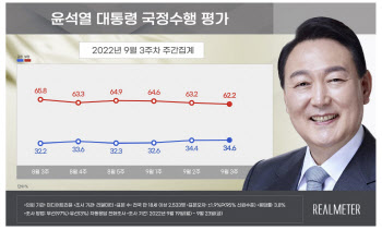 尹 지지율, '비속어 논란' 영향에 주초 36.4%→주말 32.8%[리얼미터]