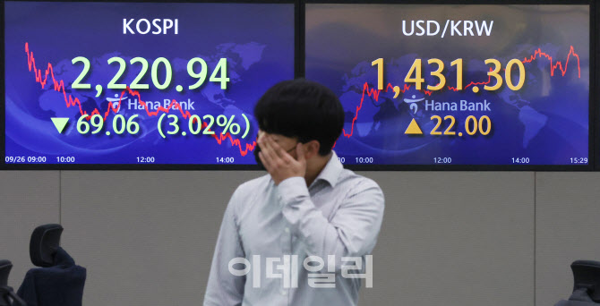 코스피 2300선 붕괴, 환율 고공행진                                                                                                                                                                 