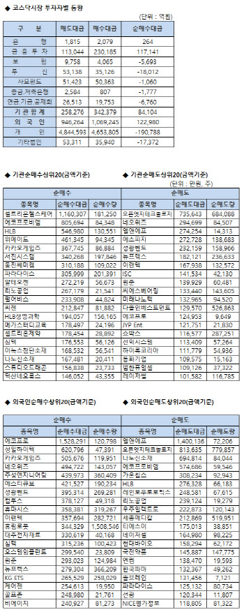 코스닥 기관/외국인 매매동향(9/26 3시30분)