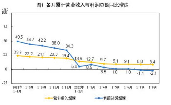 중국, 1∼8월 공업이익 2.1% 감소…"생산 원가 높아져"