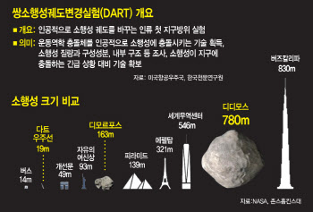 '딥임팩트' 현실로..지구 1100만 km 떨어진 곳서 소행성 충돌 실험 성공