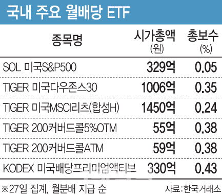 약세장 피난처 '월배당 ETF' 속속…국내서 골라볼까