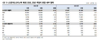 LG전자, 3Q 실적 컨센서스 부합 전망…TV수요는 더 악화-한국