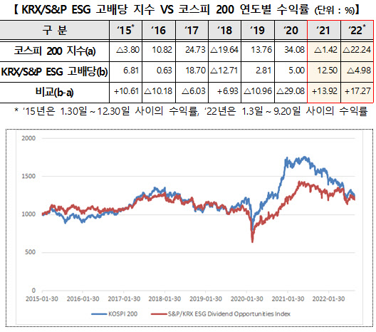 한국거래소, ESG 고배당 지수·시장대표선물 고배율 지수 발표