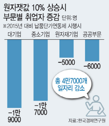 남품단가연동제 시범운영해보니…산업계 "시장 왜곡 부작용 우려"