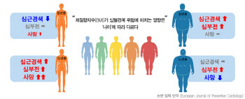 심혈관 질환, 젊은층은 뚱뚱한 사람이, 노년층은 저체중인 사람이 발생 위험 높아