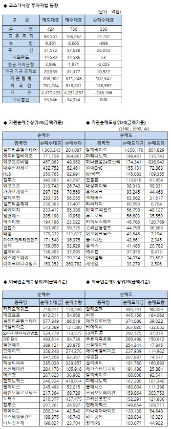 코스닥 기관/외국인 매매동향(9/29 3시30분)