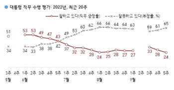'순방의 역효과' 尹, 지지율 24%…다시 최저치
