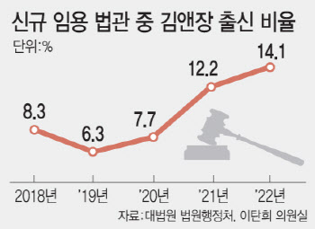 신임 법관 '김앤장' 쏠림 심화…작년 12.2%→올해 14.1%