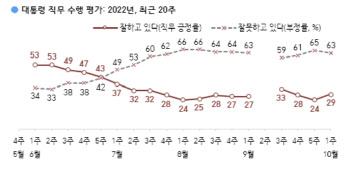 尹대통령 지지율 3주만에 반등 성공해 29%[한국갤럽]