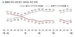 尹대통령 지지율 3주만에 반등 성공해 29%[한국갤럽]