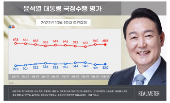 '지지층 결집' 효과에 尹 지지율 소폭 반등한 32%[리얼미터]