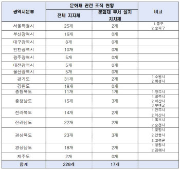 "정규직 학예사 한명 없다"…문화재 행정 부실 지적