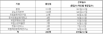 문화재청 직원 4명중 1명, 청와대 행사 동원…"업무 부담" 비판