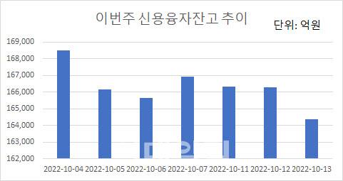 6거래일 연속 16조원대…연저점 다지는 융자