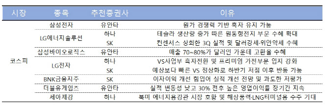 저가매수 유효 종목 주목…삼성전자·LG전자·BNK금융