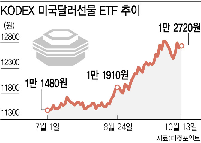 널뛰는 환율…시장 이기는 달러 ETF 전략은?