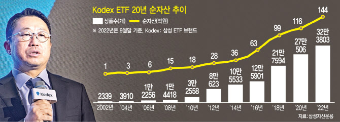 "20년후 ETF 1000兆"…서봉균號, 글로벌·액티브형 '박차'