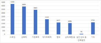 신변보호조치 신청 1위는 스토킹…"가해자 분리 방안 필요"[2022국감]