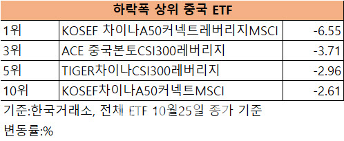 "하락분 만회? 이젠 지켜야"…변동성 탈 中레버리지 ETF 전략은