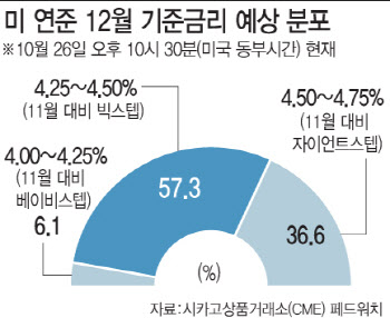 긴축 속도조절론 힘받나…미 장단기 금리 역전 심상찮다