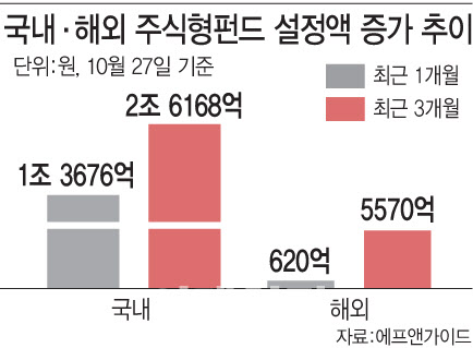 증시 죽쒀도 2.6兆 '줍줍'…해외 역전한 국내 주식형 펀드