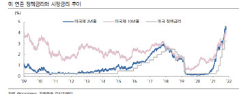 "채권시장, 정책에 단기 불안 완화…근본 우려는 금리인상"