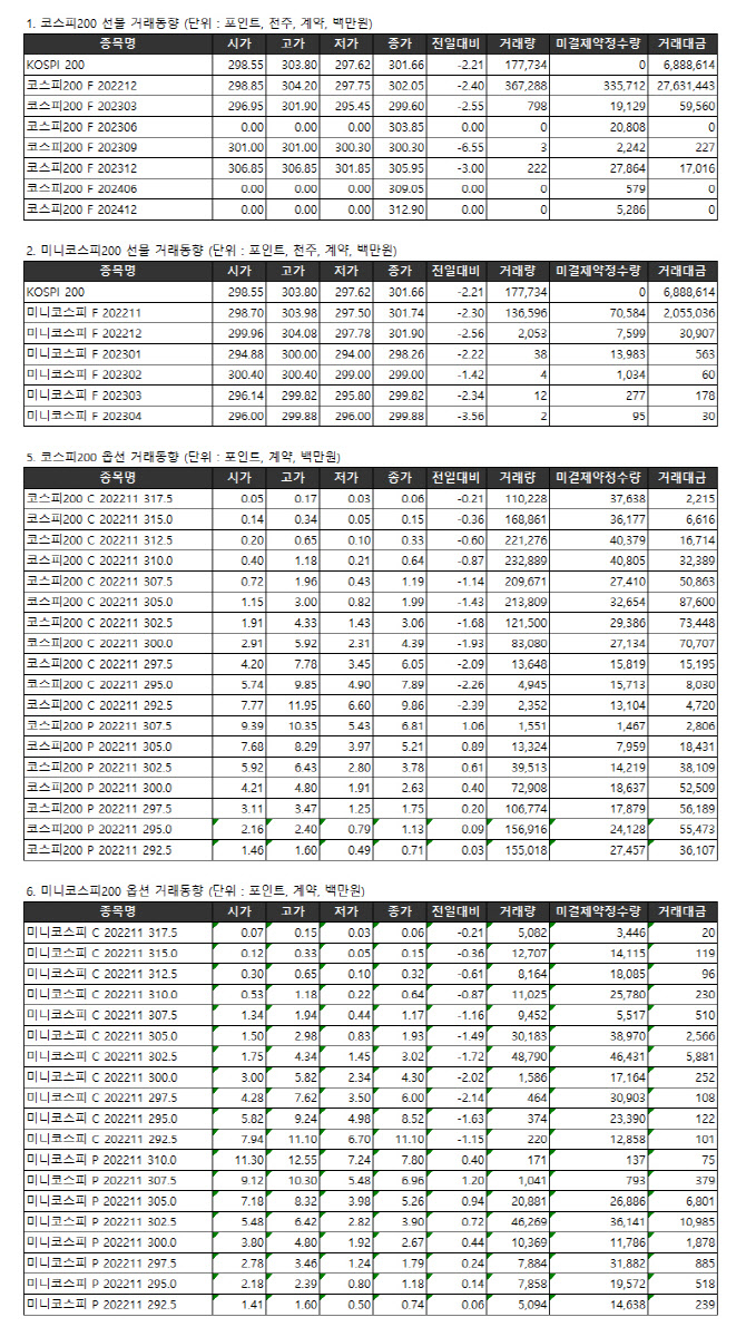 표]거래소주가지수선물·옵션시세표(11/3)