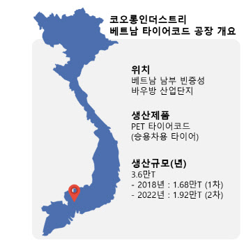 코오롱인더, 베트남 거점 강화..‘타이어코드·에어백’ 공략 속도