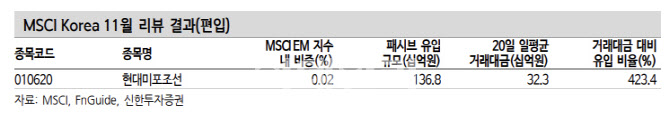 '역대급 피바람' MSCI…10개 종목서 6630억 매물 나온다