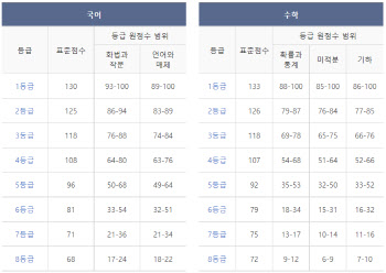 수능 예상 1등급컷…국어 89~93점·수학 85~88점