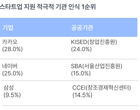 창업자 지원 잘하는 기업은 카카오·네이버·삼성…정부는 62.1점 - 뉴스 썸네일 이미지