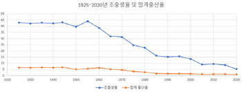2060년 초저출산 대한민국…아기 울음소리 18만명 ‘뚝’