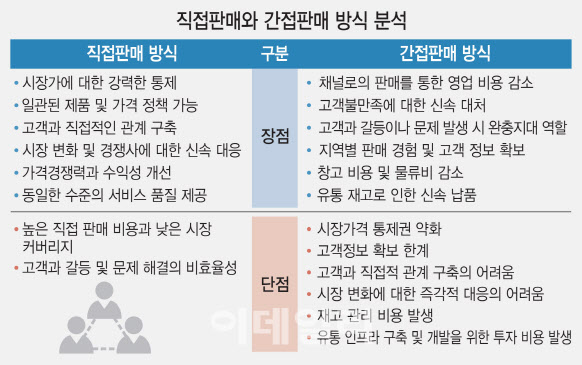 의약품 '직접판매' K-바이오… 장단점은