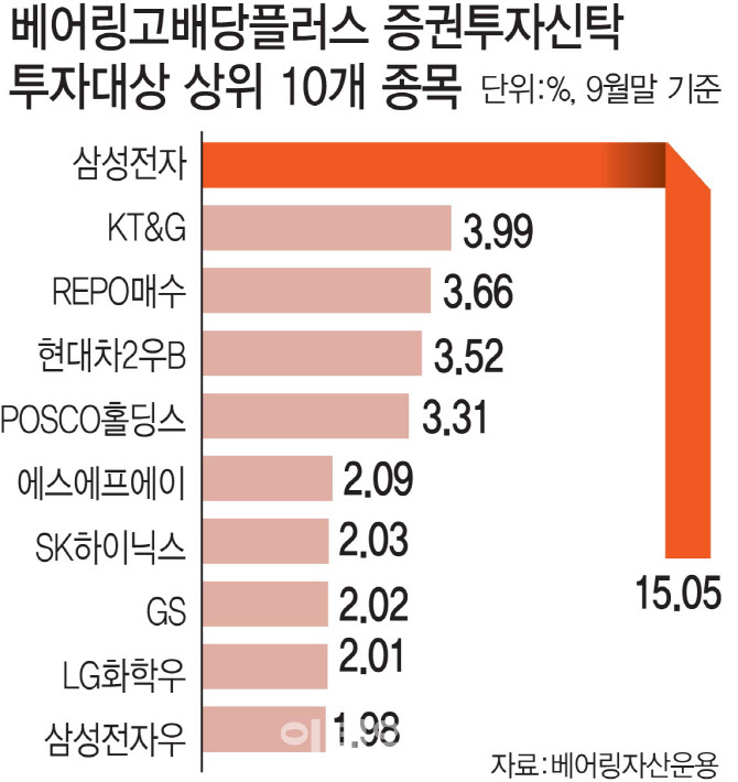 종목 못고르겠다고요? 배당주 펀드가 있답니다