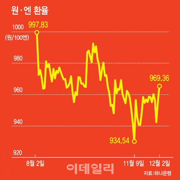 바닥일 때 사놓자...엔화 쓸어담는 개미들