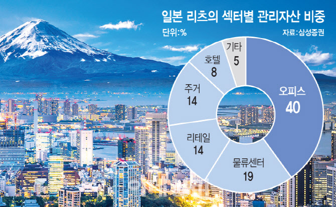 세계 투자 유망지 1위 '도쿄'…'일본 리츠' 담아볼까