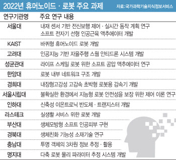 3년 후 ‘휴머노이드’ 시대 온다?…‘휴보’ 이을 韓프로젝트는 ‘0’
