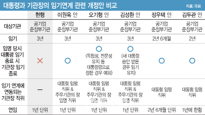 '제2의 홍장표' 없어지나…與野, '공공기관장 임기법' 논의 시작