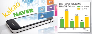 내년 온라인 광고 저성장 국면…네카오, 신규 상품으로 돌파