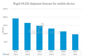 “스마트폰용 리지드 OLED 출하량 지속 감소, 5년 후 9600만대 전망”
