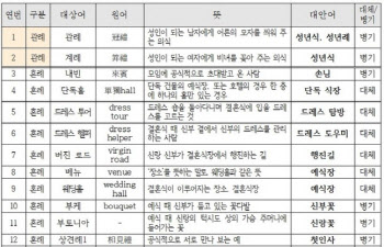 ‘조의·부의금→위로금’…국립국어원, 관혼상제 용어 49개 개선