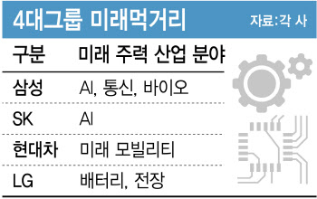 "주력사업에 인재 전진배치" 4대그룹, 'AI·전장' 화력 집중