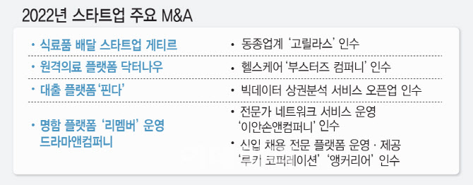 [마켓인]"먹고 먹히는 사이"…스타트업 M&amp;A 합종연횡 속속 - 뉴스 썸네일 이미지