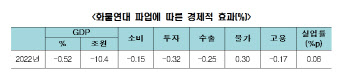 "올해 화물연대 파업, 韓 경제에 10.4조원 손실 입혔다"