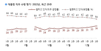 尹 지지율 4주째 오름세 36%…화물연대 원칙 대응 호평[한국갤럽]