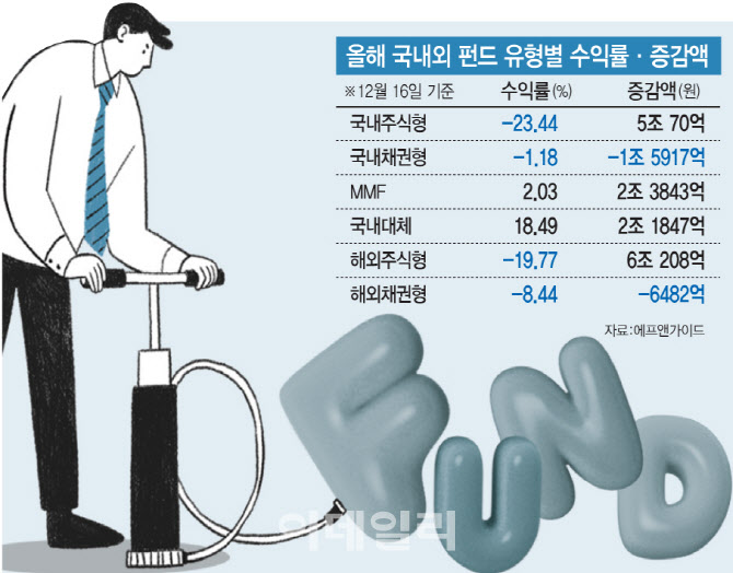 펀드도 '바이 더 딥'…수익률 꺾여도 올해 덩치 불렸다