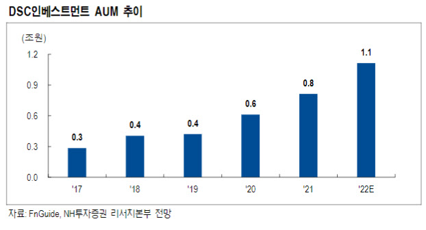 DSC인베, 대규모 자금조달 완료…시장 반등시 실적↑-NH - 뉴스 썸네일 이미지
