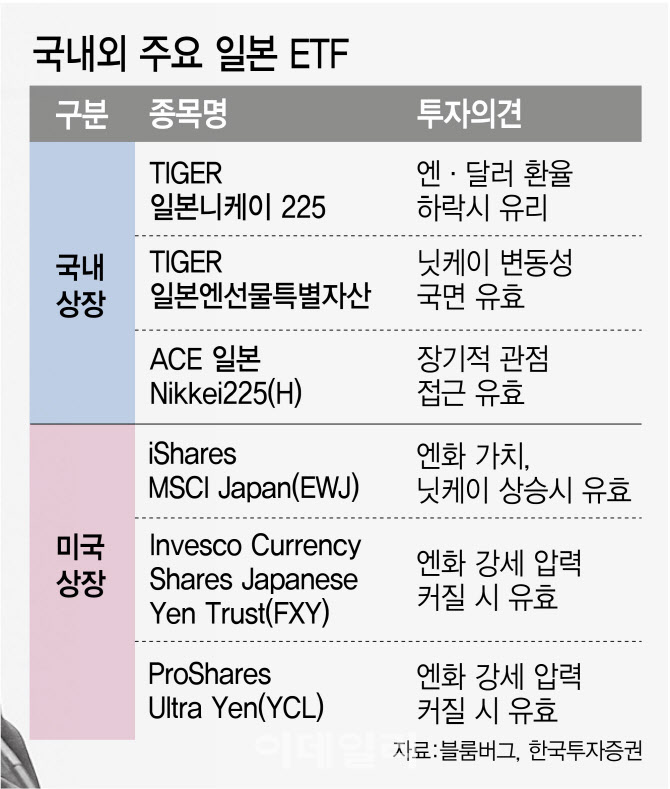 '매발톱' 드러낸 日중앙은행…“엔화 수혜 볼 ETF는”