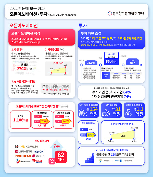 경기창조경제혁신센터, '2023년 오픈이노베이션 프로그램' 참여기업 모집 - 뉴스 썸네일 이미지